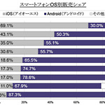 ビックリ日本の「iPhone」市場！