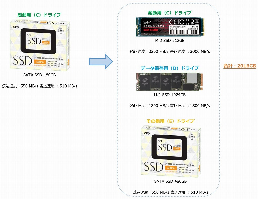 Ssd 2tbを導入し 超快適なpcに オフィース絵夢の企業成長ブログ