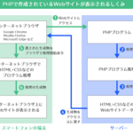 さくらインターネットでドメイン毎にPHPバージョンを指定する