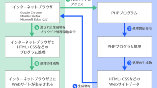 PHPで作成されているWebサイトが表示されるしくみ