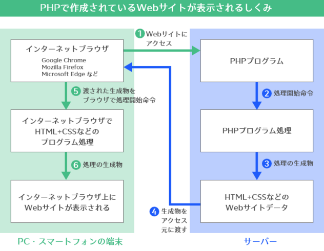 PHPで作成されているWebサイトが表示されるしくみ