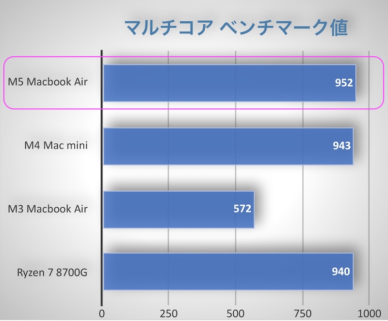 マルチコア ベンチマーク値