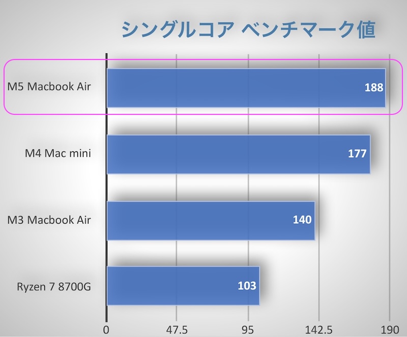 シングルコア ベンチマーク値